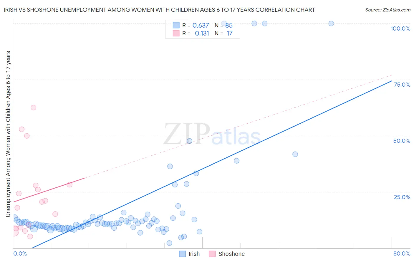 Irish vs Shoshone Unemployment Among Women with Children Ages 6 to 17 years
