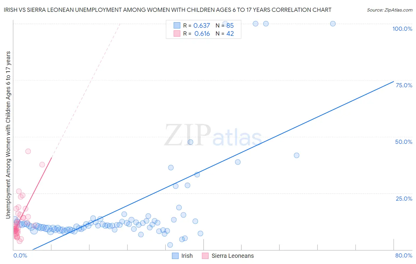 Irish vs Sierra Leonean Unemployment Among Women with Children Ages 6 to 17 years
