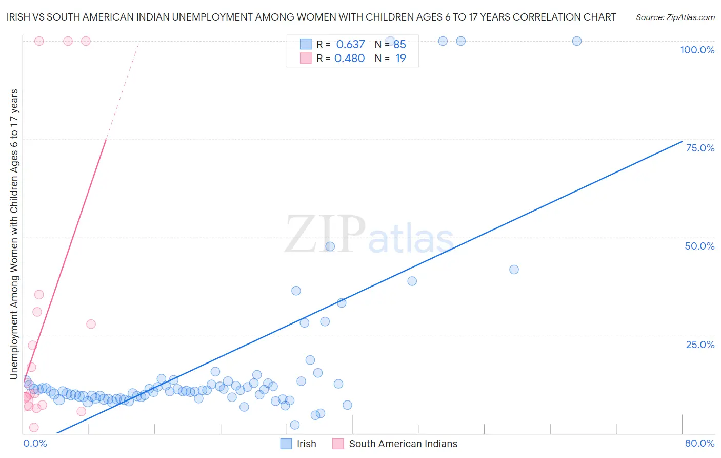 Irish vs South American Indian Unemployment Among Women with Children Ages 6 to 17 years