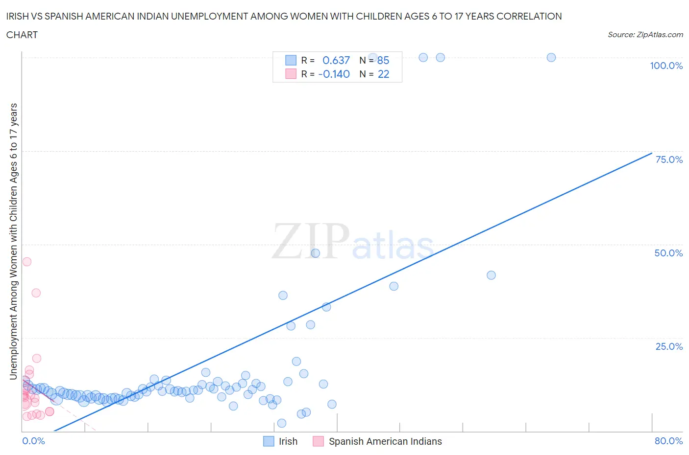 Irish vs Spanish American Indian Unemployment Among Women with Children Ages 6 to 17 years
