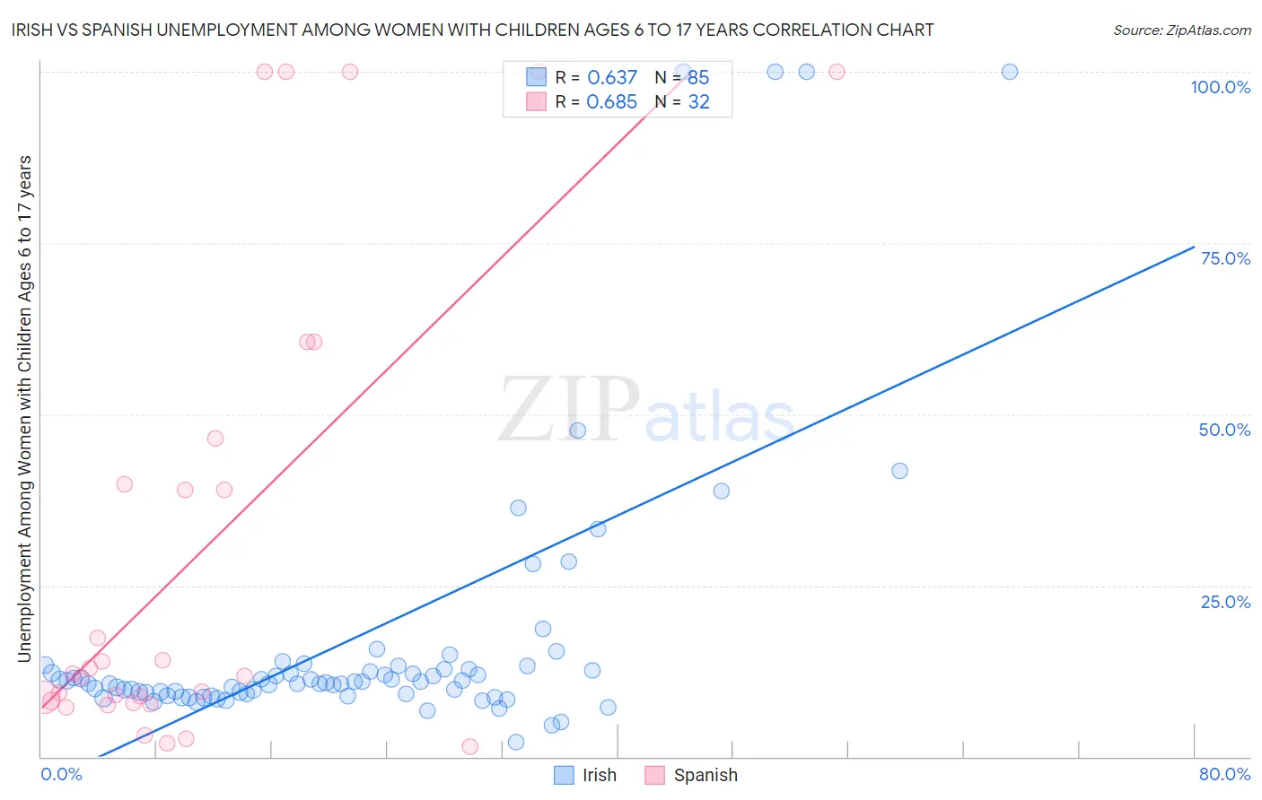 Irish vs Spanish Unemployment Among Women with Children Ages 6 to 17 years