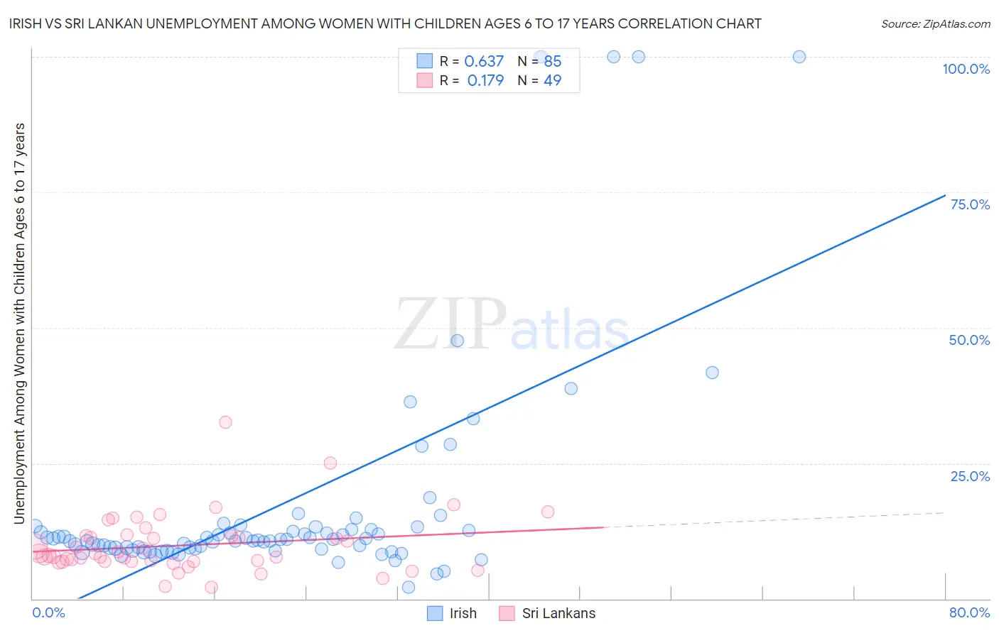 Irish vs Sri Lankan Unemployment Among Women with Children Ages 6 to 17 years