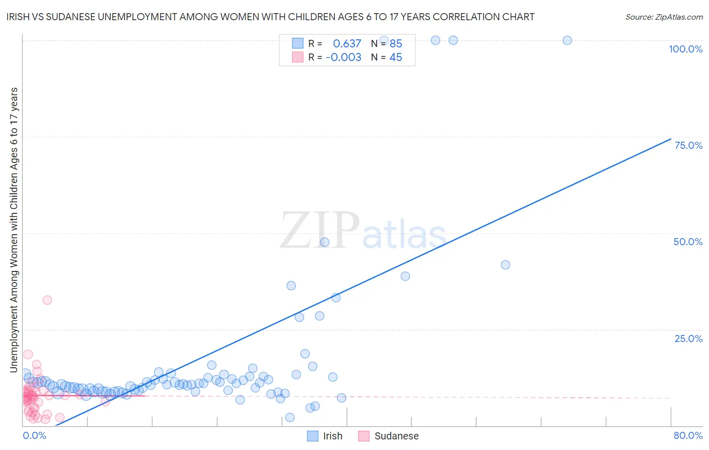 Irish vs Sudanese Unemployment Among Women with Children Ages 6 to 17 years