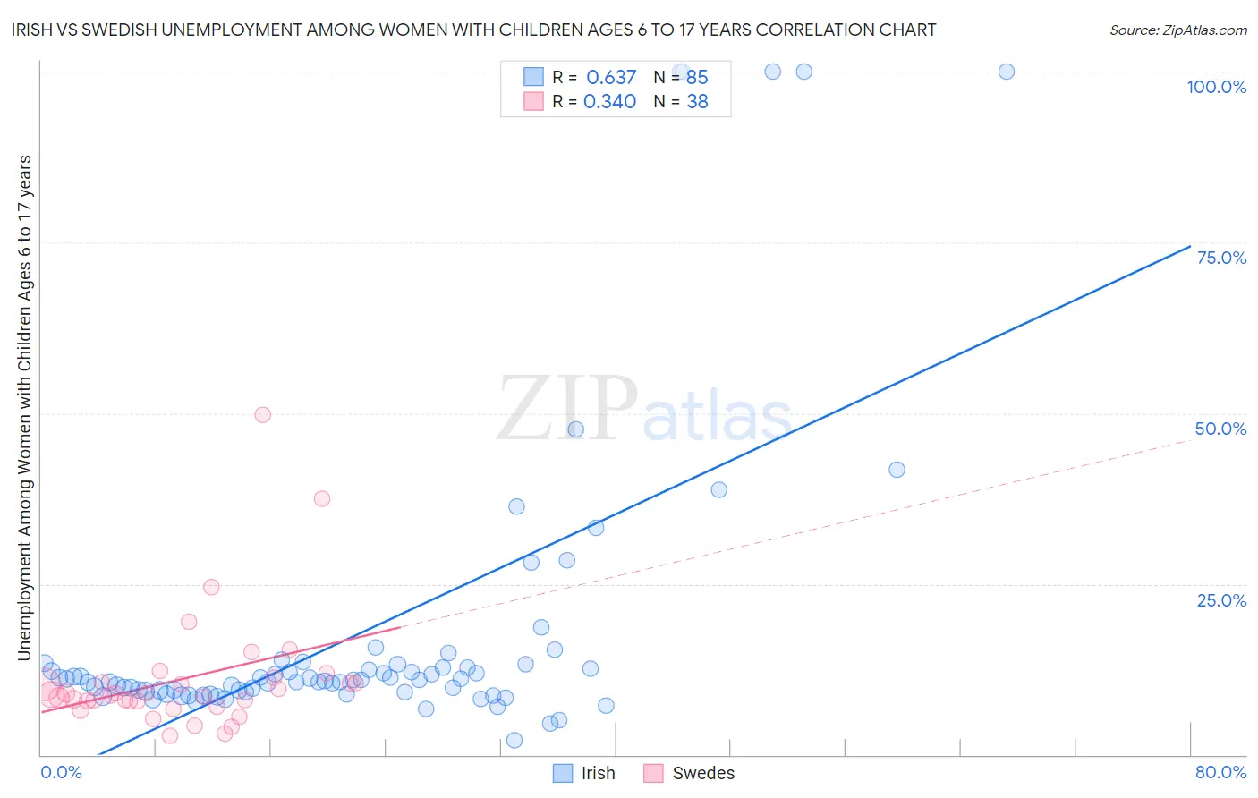 Irish vs Swedish Unemployment Among Women with Children Ages 6 to 17 years