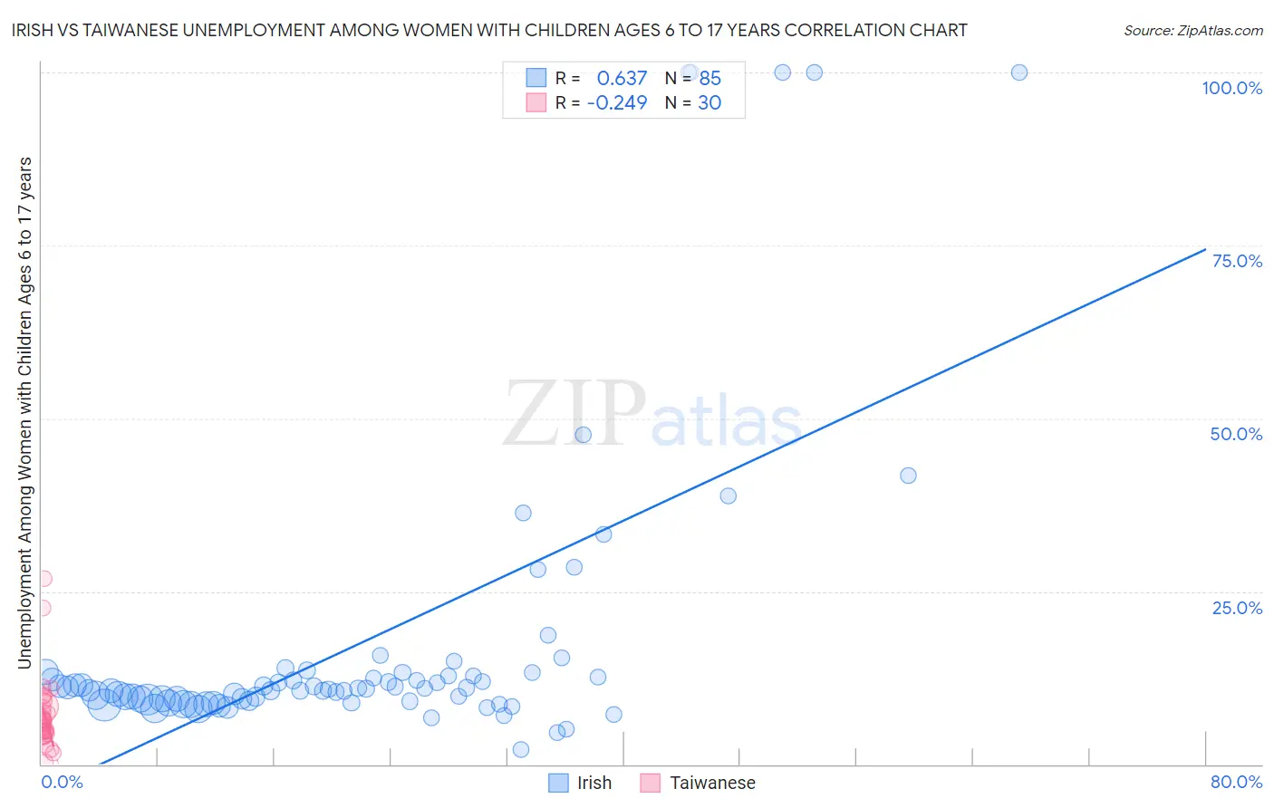 Irish vs Taiwanese Unemployment Among Women with Children Ages 6 to 17 years