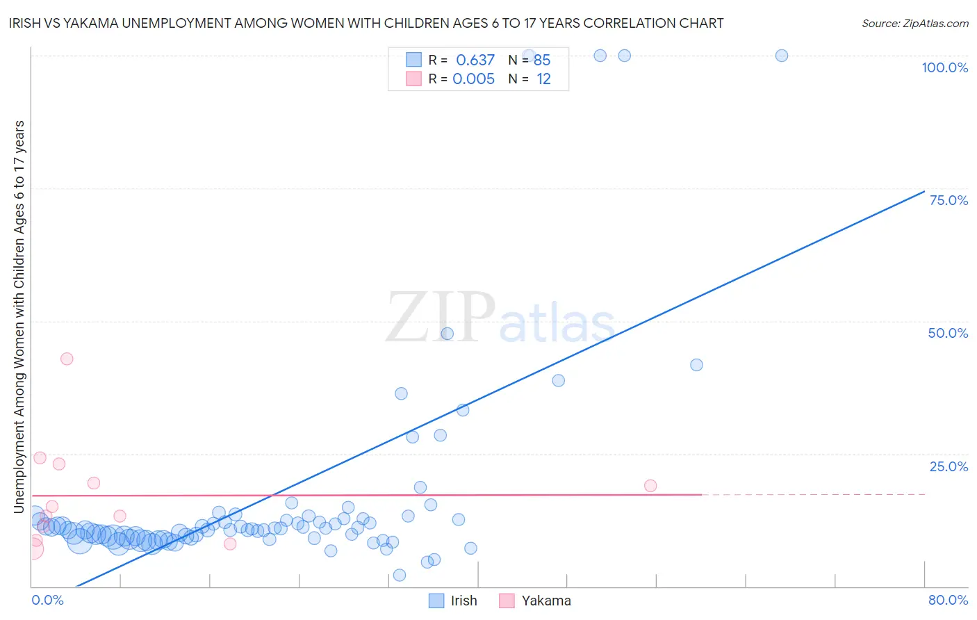 Irish vs Yakama Unemployment Among Women with Children Ages 6 to 17 years