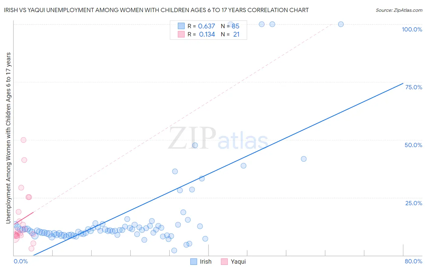 Irish vs Yaqui Unemployment Among Women with Children Ages 6 to 17 years