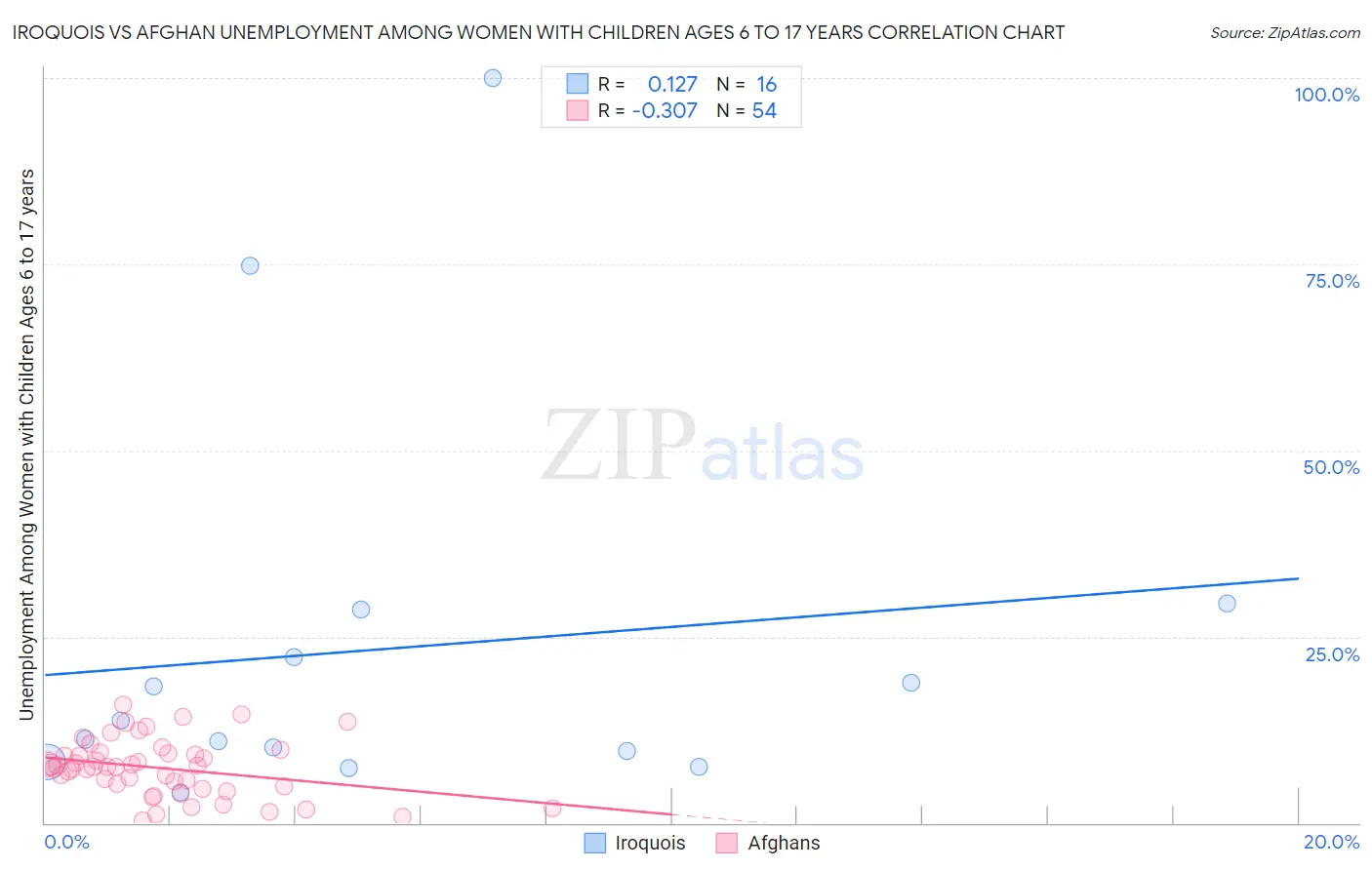 Iroquois vs Afghan Unemployment Among Women with Children Ages 6 to 17 years