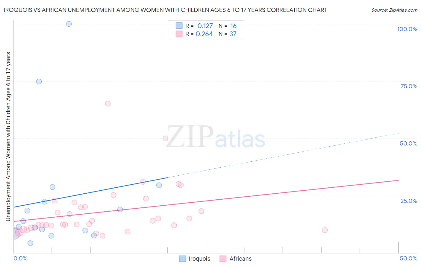 Iroquois vs African Unemployment Among Women with Children Ages 6 to 17 years