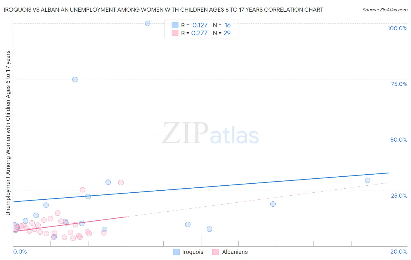 Iroquois vs Albanian Unemployment Among Women with Children Ages 6 to 17 years