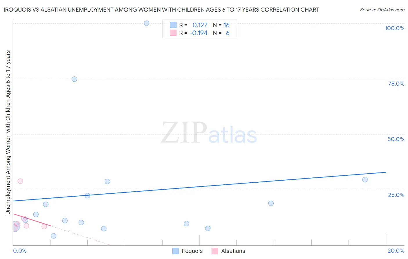 Iroquois vs Alsatian Unemployment Among Women with Children Ages 6 to 17 years