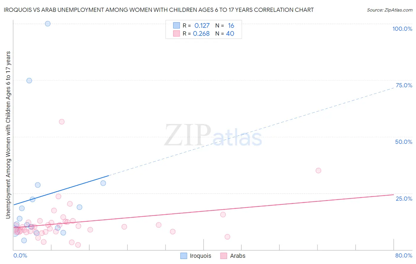 Iroquois vs Arab Unemployment Among Women with Children Ages 6 to 17 years