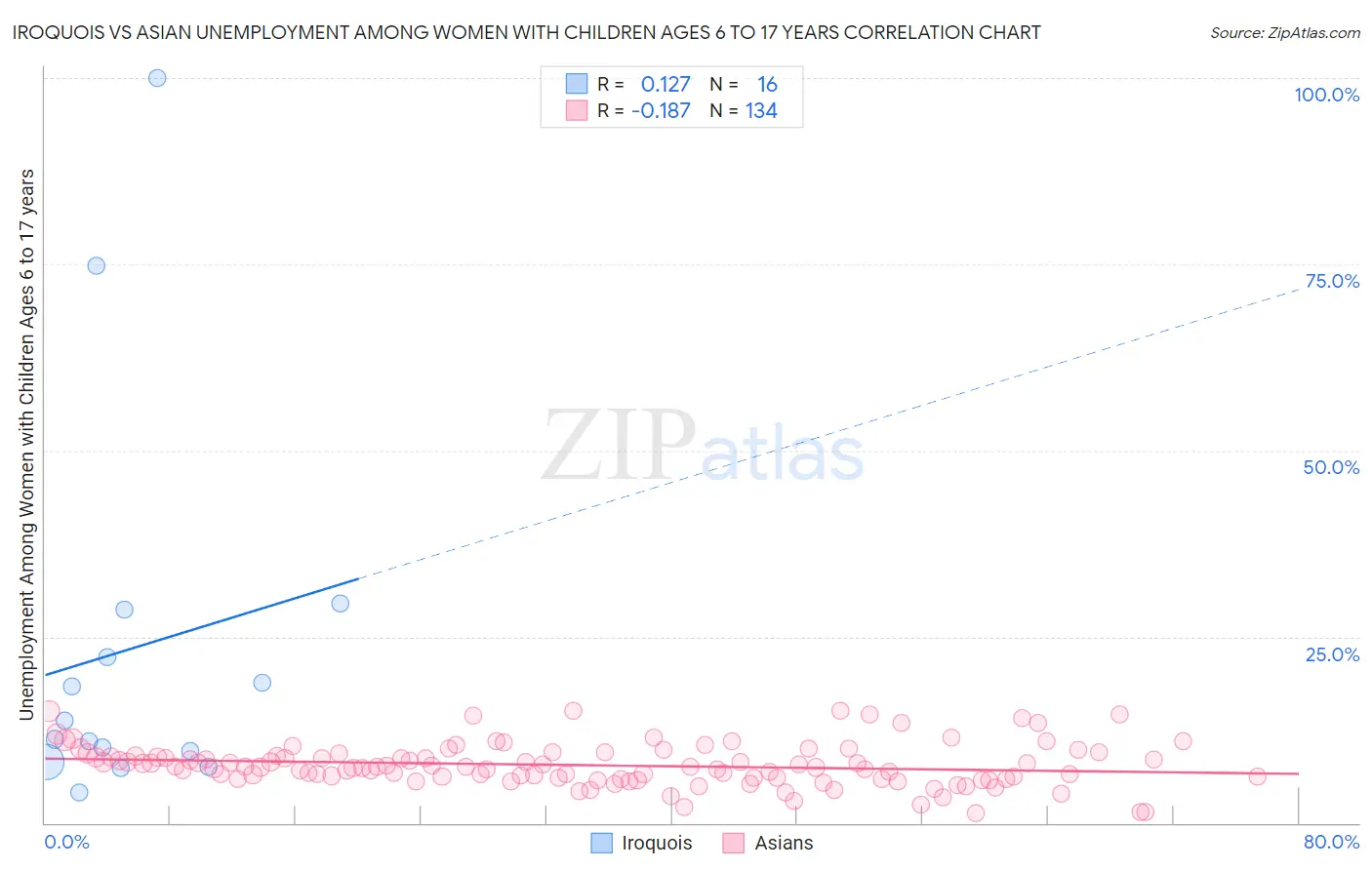 Iroquois vs Asian Unemployment Among Women with Children Ages 6 to 17 years