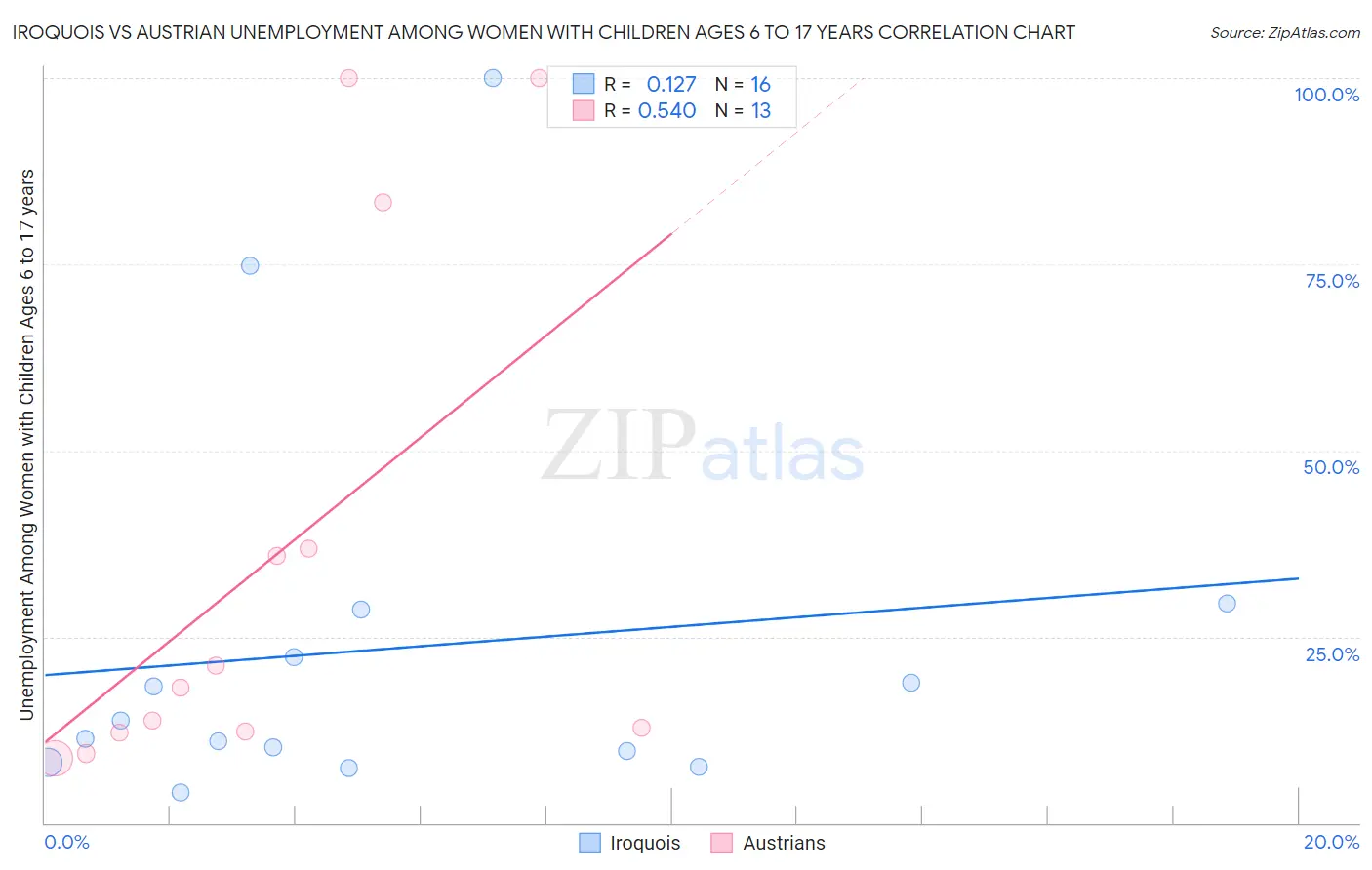 Iroquois vs Austrian Unemployment Among Women with Children Ages 6 to 17 years