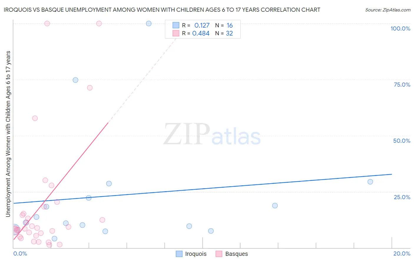Iroquois vs Basque Unemployment Among Women with Children Ages 6 to 17 years