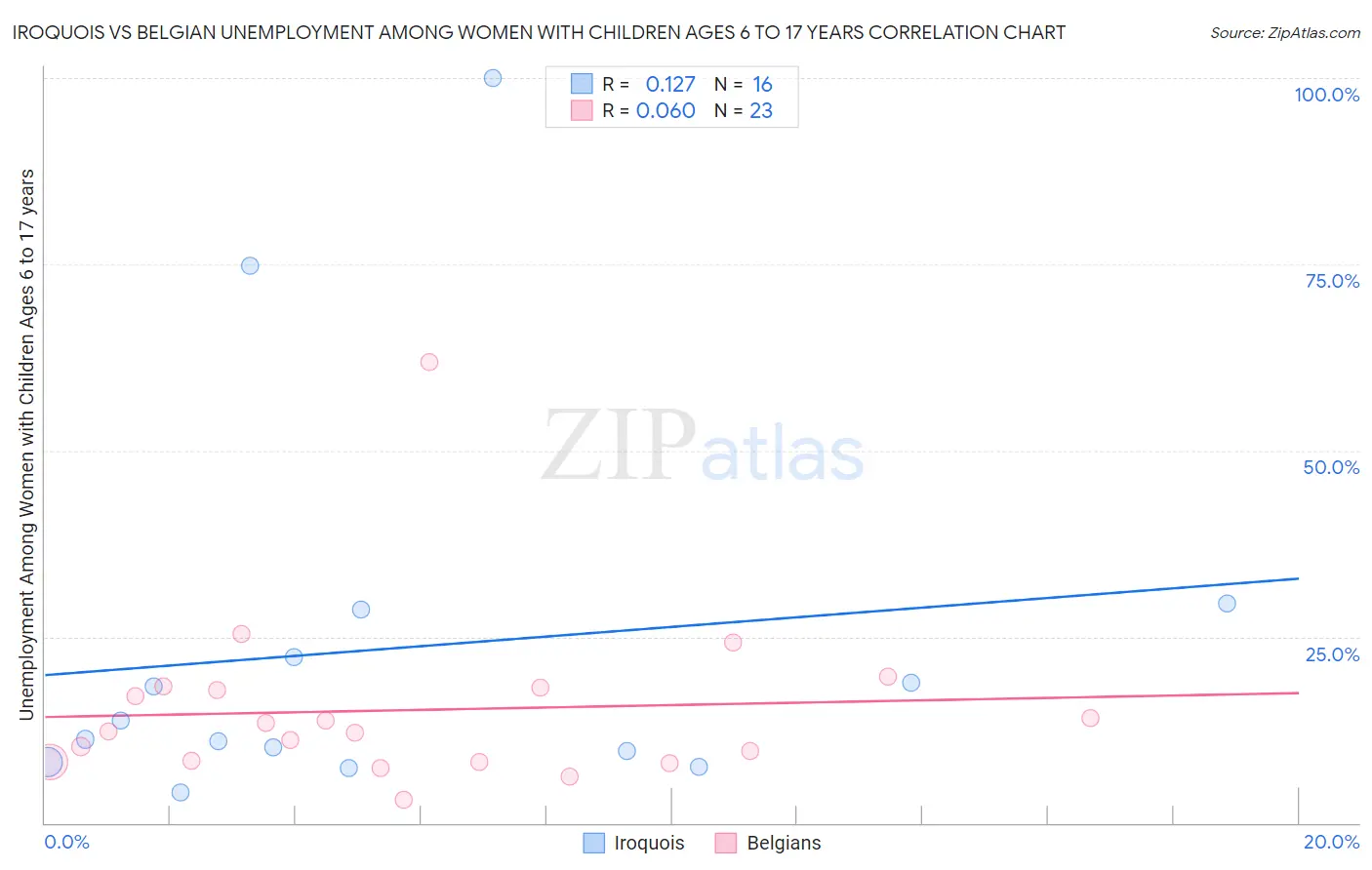 Iroquois vs Belgian Unemployment Among Women with Children Ages 6 to 17 years