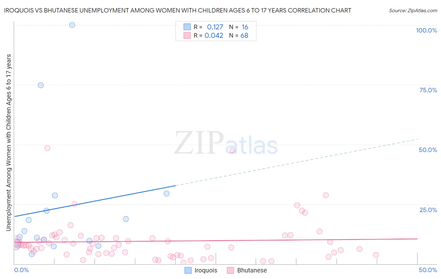 Iroquois vs Bhutanese Unemployment Among Women with Children Ages 6 to 17 years