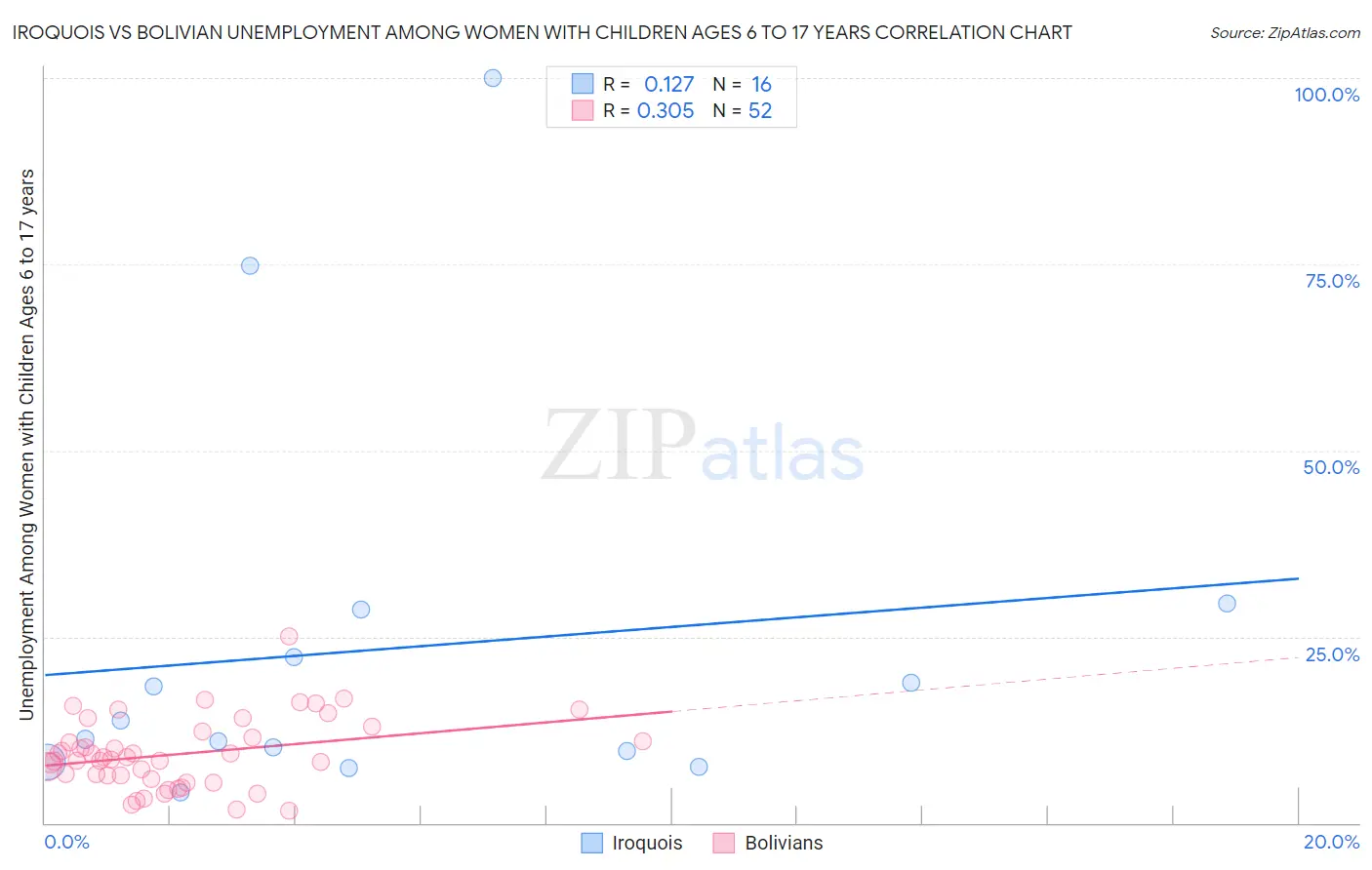 Iroquois vs Bolivian Unemployment Among Women with Children Ages 6 to 17 years