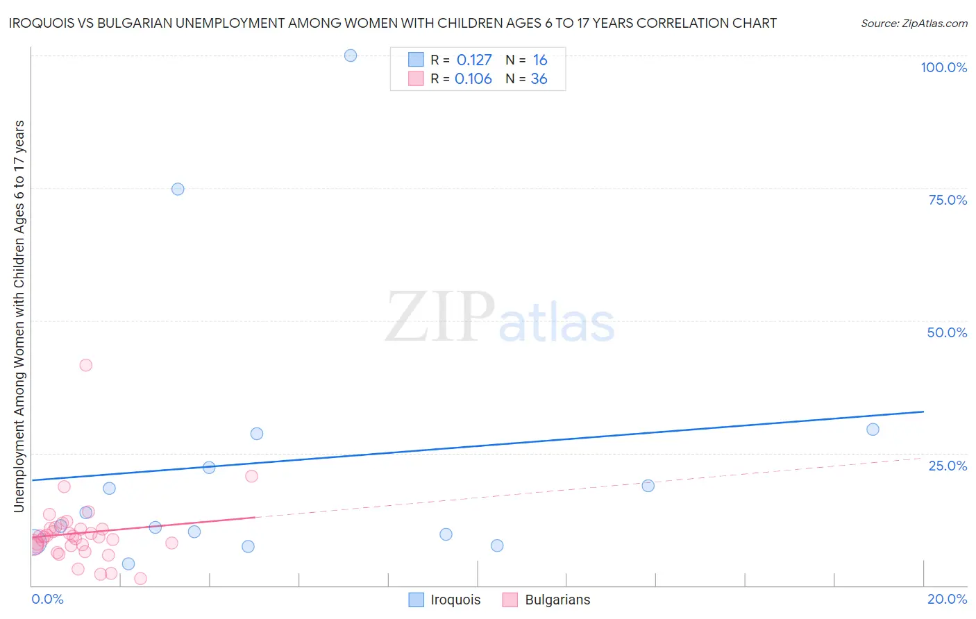 Iroquois vs Bulgarian Unemployment Among Women with Children Ages 6 to 17 years