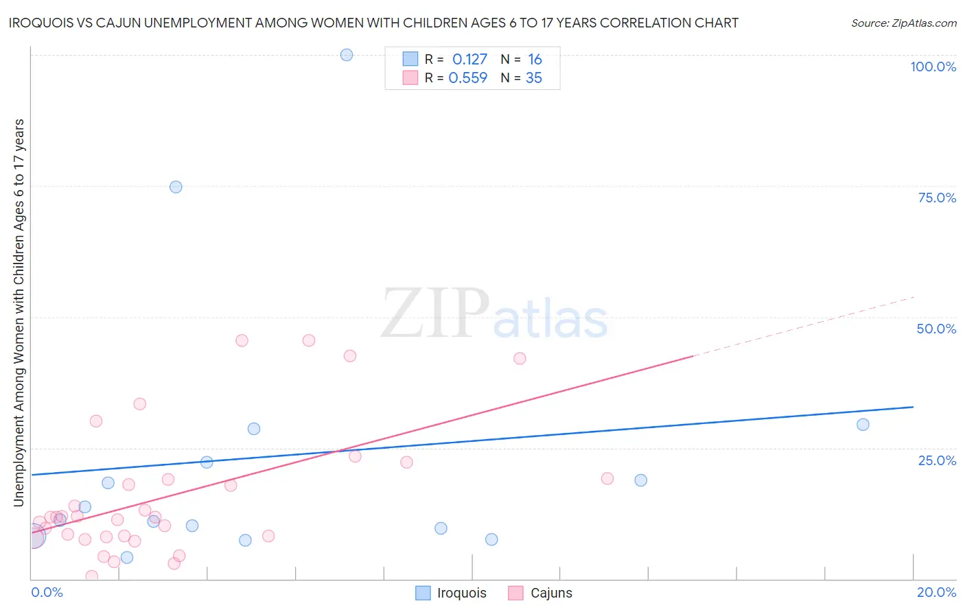 Iroquois vs Cajun Unemployment Among Women with Children Ages 6 to 17 years