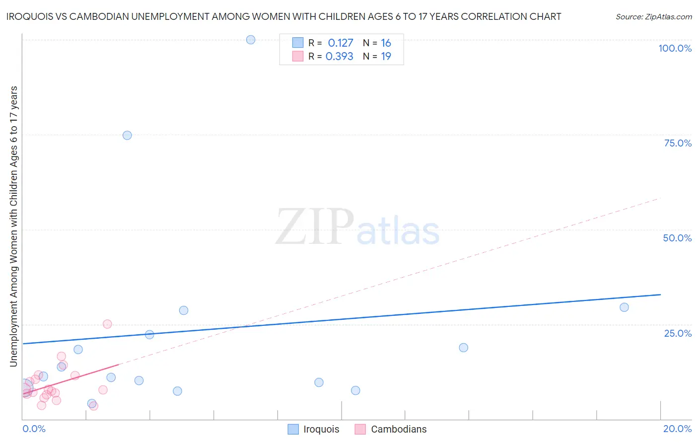 Iroquois vs Cambodian Unemployment Among Women with Children Ages 6 to 17 years