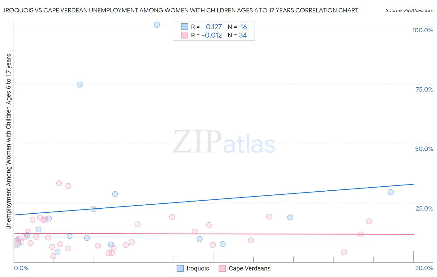 Iroquois vs Cape Verdean Unemployment Among Women with Children Ages 6 to 17 years