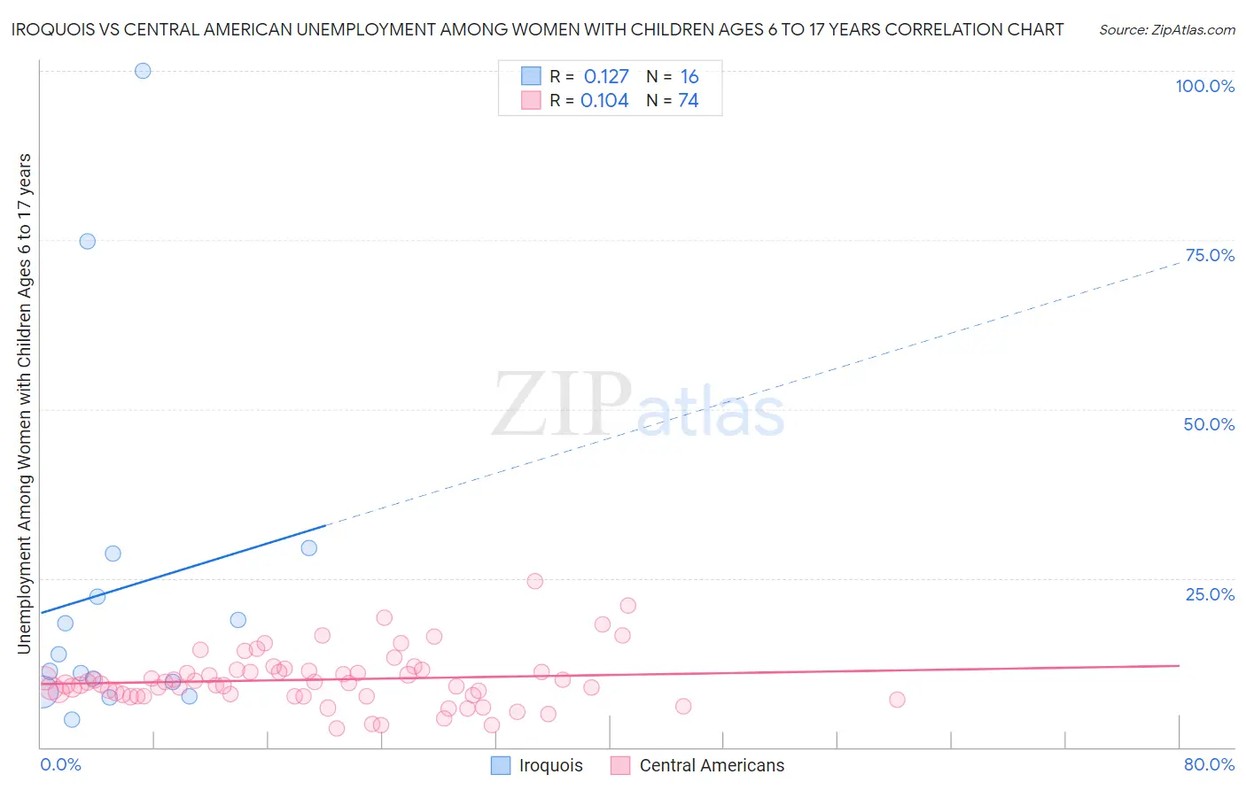 Iroquois vs Central American Unemployment Among Women with Children Ages 6 to 17 years