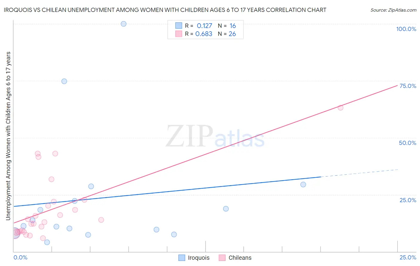 Iroquois vs Chilean Unemployment Among Women with Children Ages 6 to 17 years