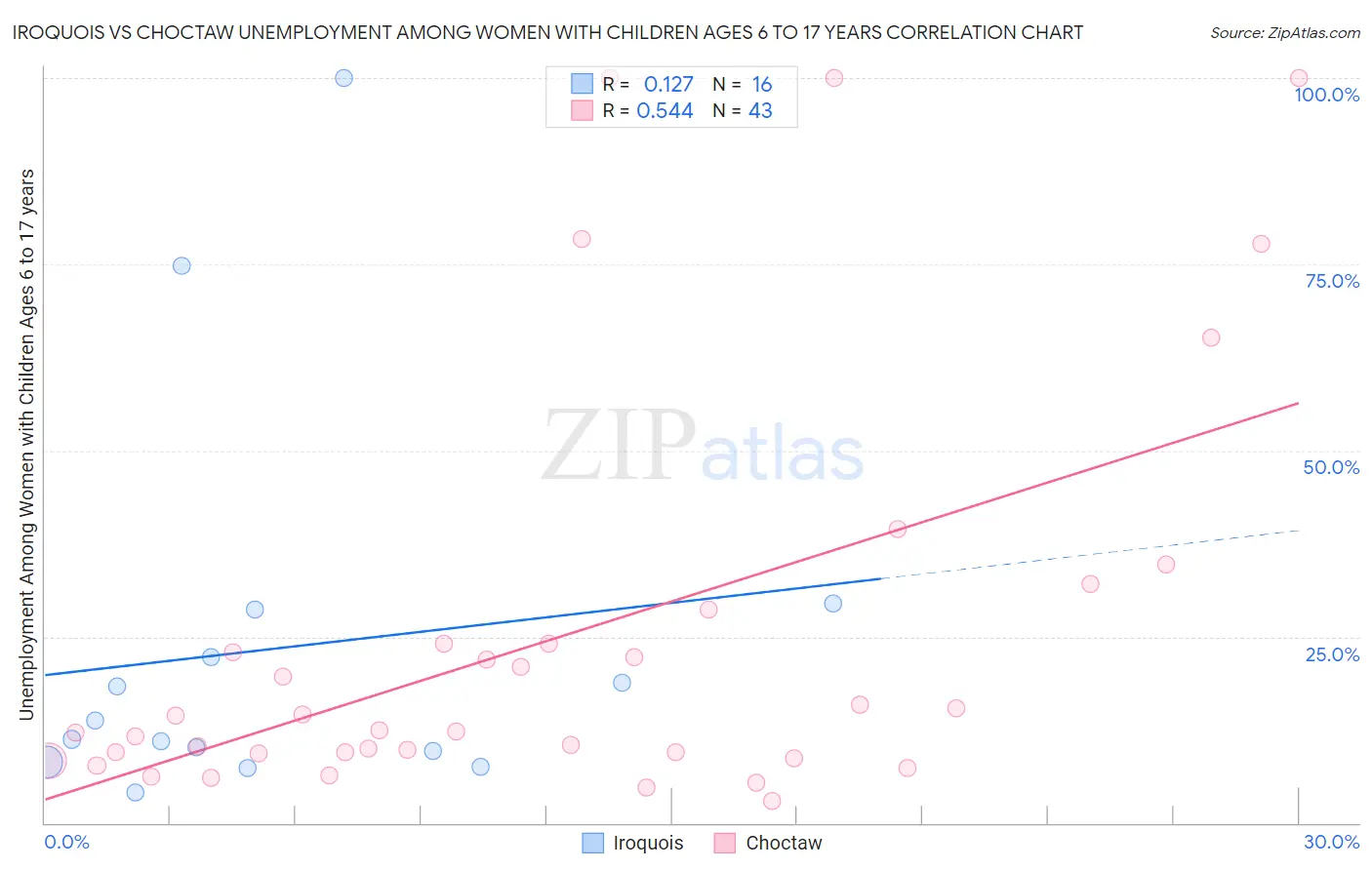 Iroquois vs Choctaw Unemployment Among Women with Children Ages 6 to 17 years