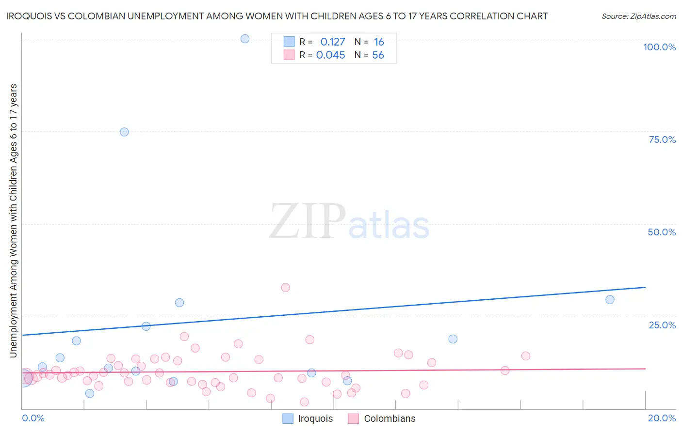 Iroquois vs Colombian Unemployment Among Women with Children Ages 6 to 17 years