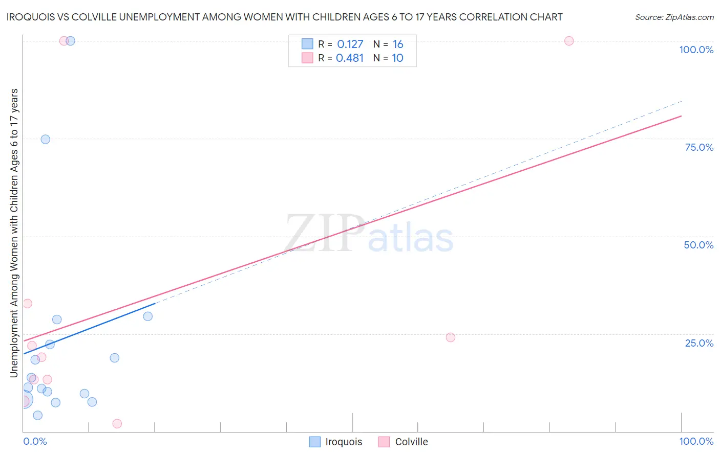 Iroquois vs Colville Unemployment Among Women with Children Ages 6 to 17 years