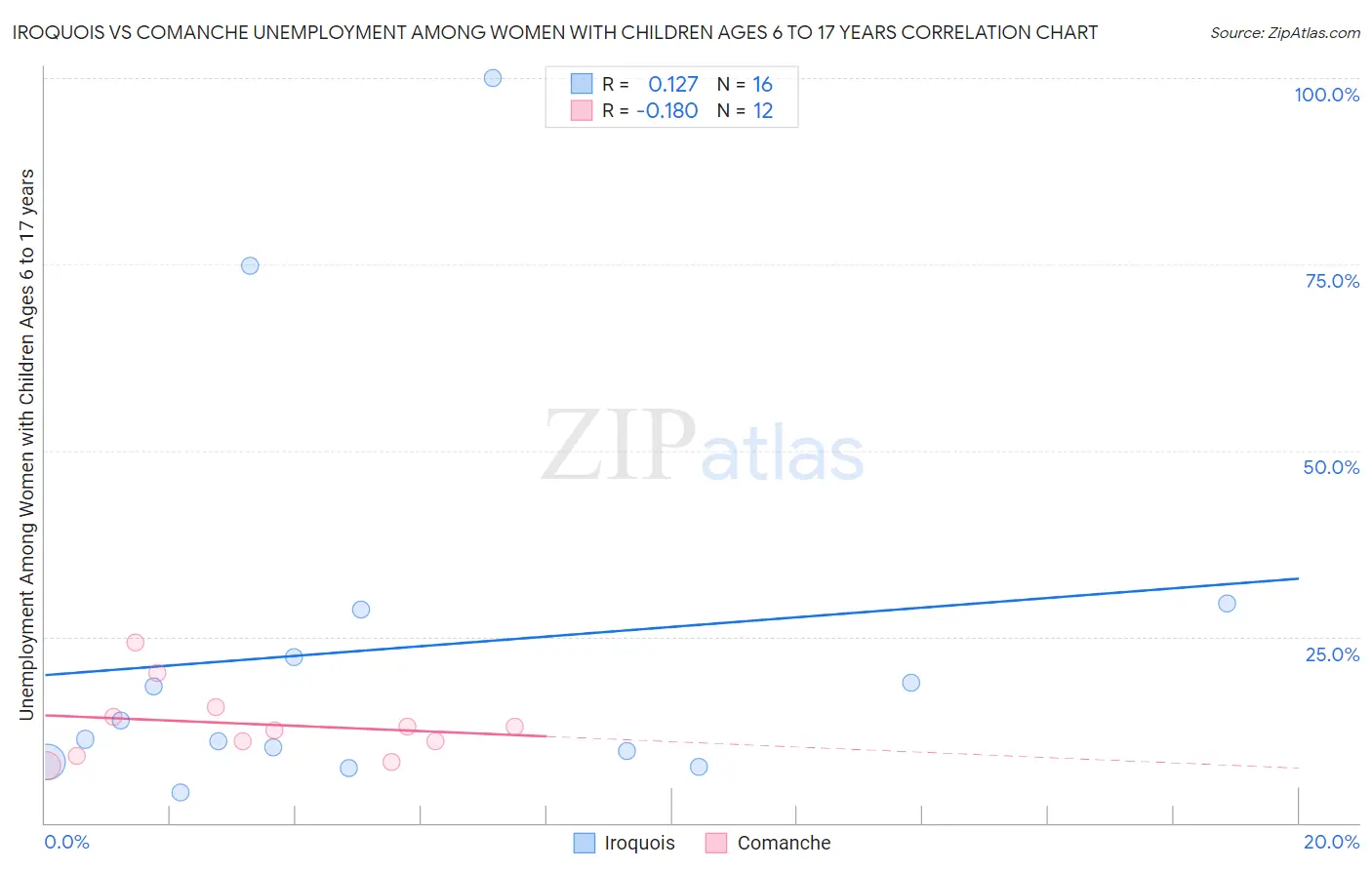 Iroquois vs Comanche Unemployment Among Women with Children Ages 6 to 17 years