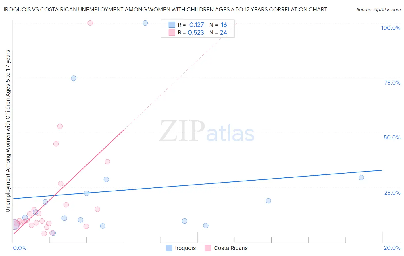 Iroquois vs Costa Rican Unemployment Among Women with Children Ages 6 to 17 years