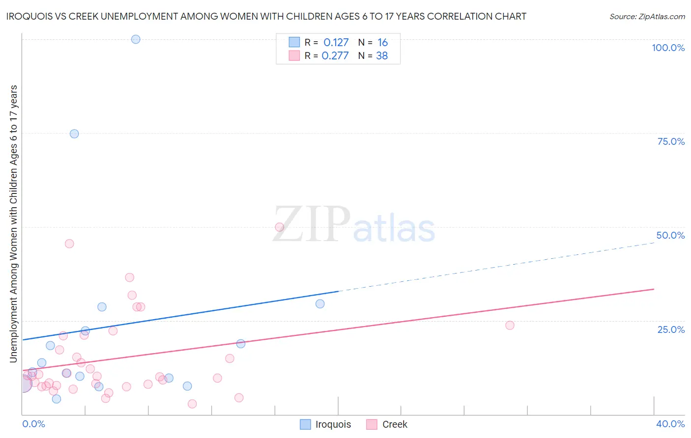 Iroquois vs Creek Unemployment Among Women with Children Ages 6 to 17 years