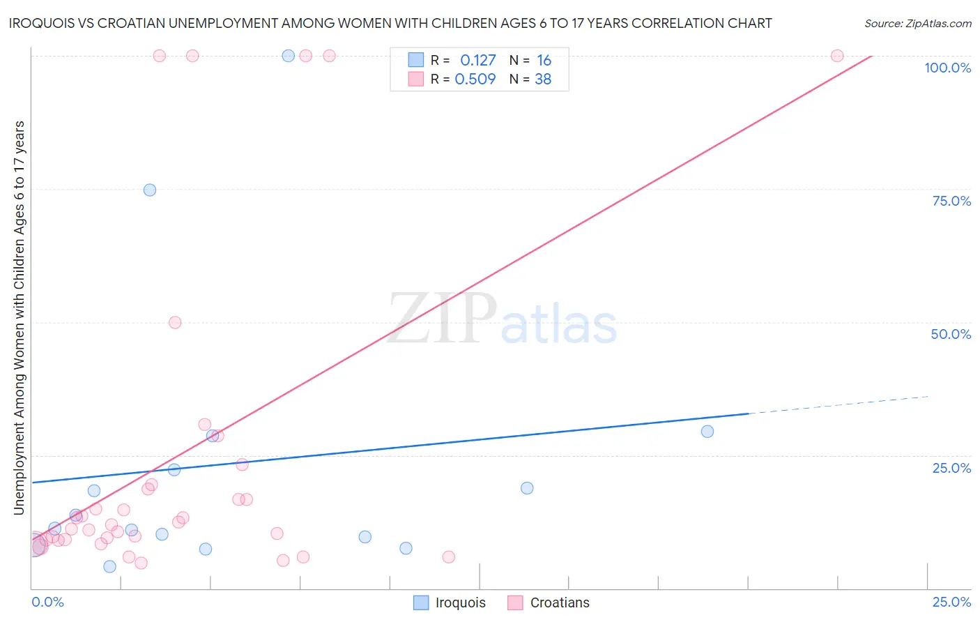 Iroquois vs Croatian Unemployment Among Women with Children Ages 6 to 17 years