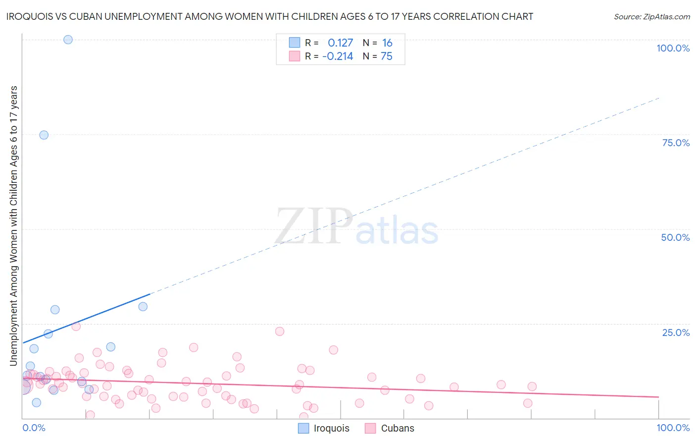 Iroquois vs Cuban Unemployment Among Women with Children Ages 6 to 17 years