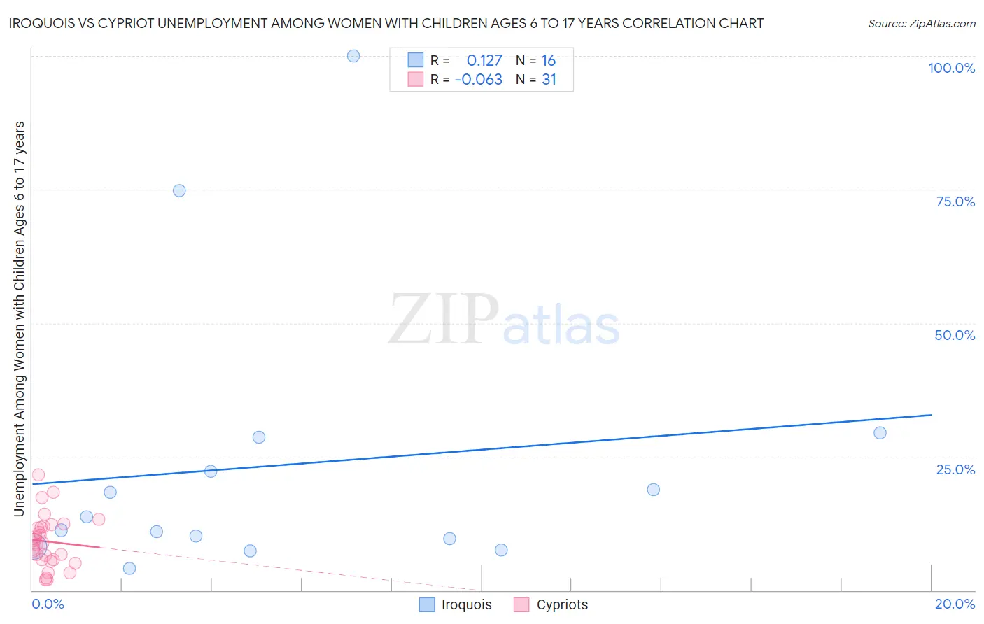 Iroquois vs Cypriot Unemployment Among Women with Children Ages 6 to 17 years
