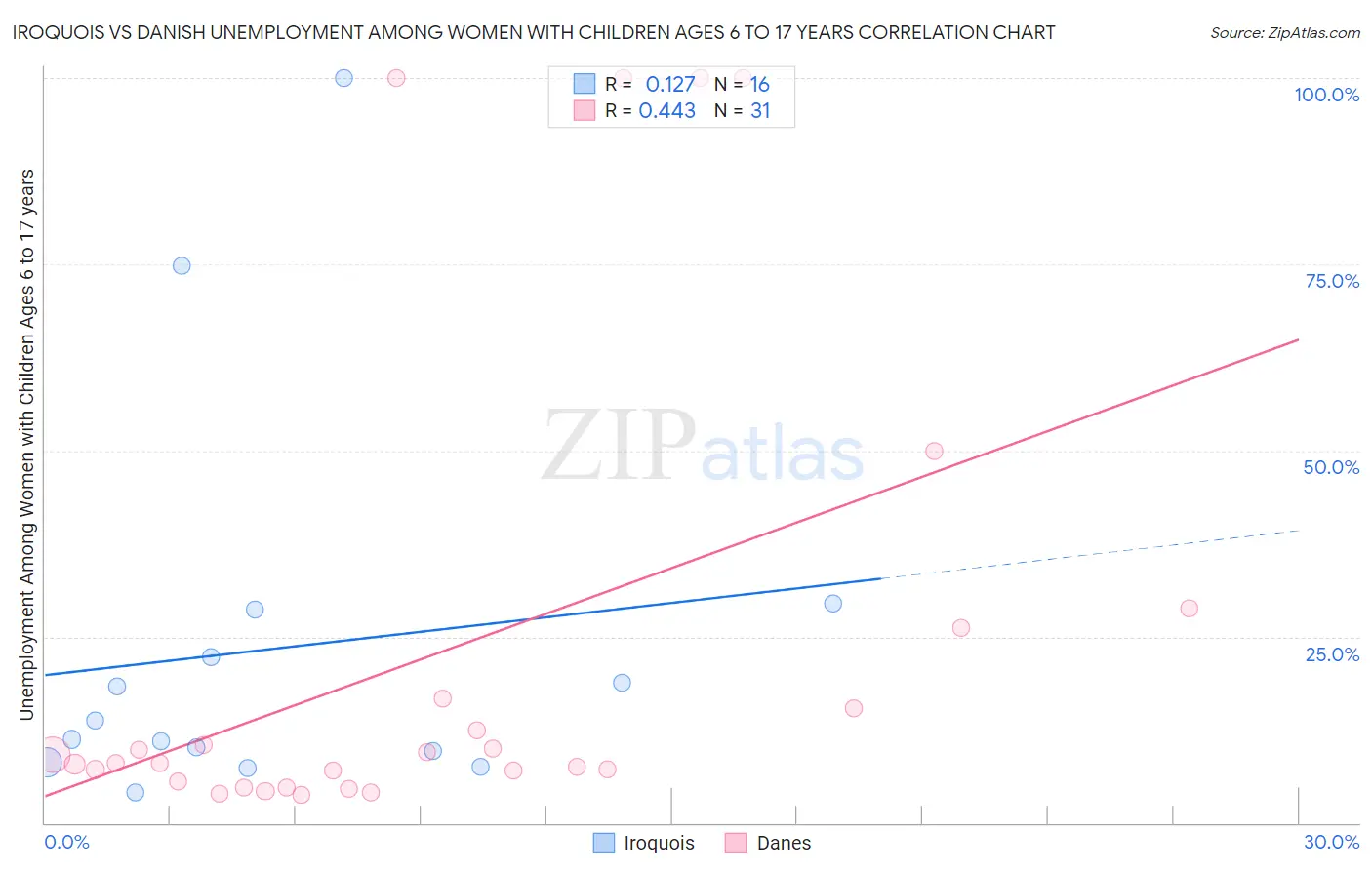 Iroquois vs Danish Unemployment Among Women with Children Ages 6 to 17 years