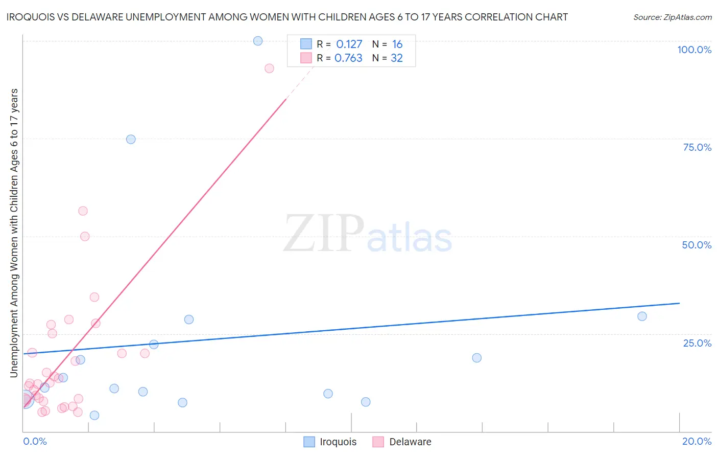 Iroquois vs Delaware Unemployment Among Women with Children Ages 6 to 17 years