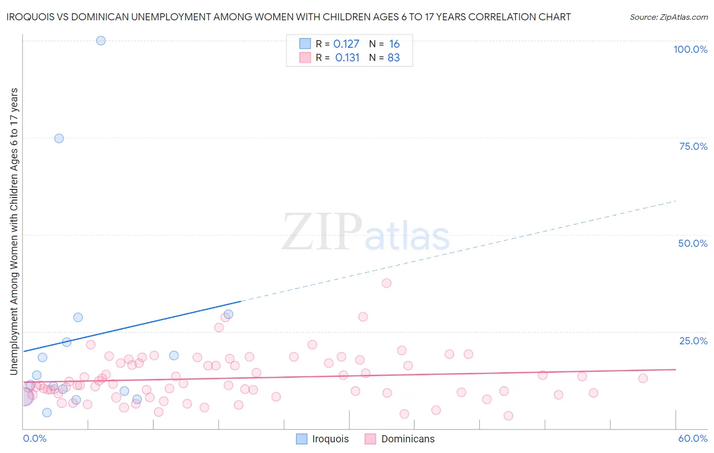 Iroquois vs Dominican Unemployment Among Women with Children Ages 6 to 17 years