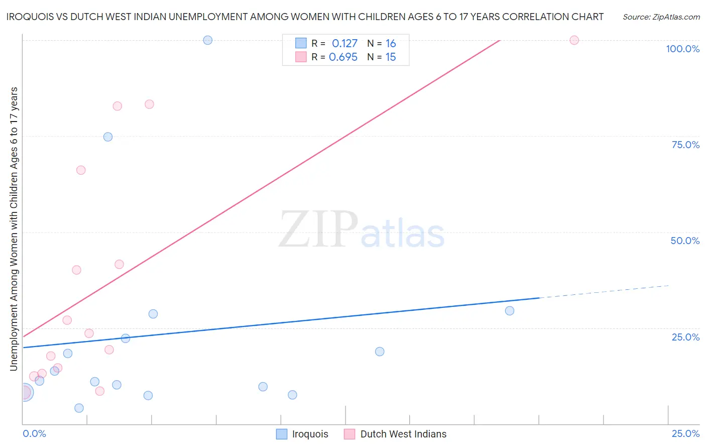 Iroquois vs Dutch West Indian Unemployment Among Women with Children Ages 6 to 17 years