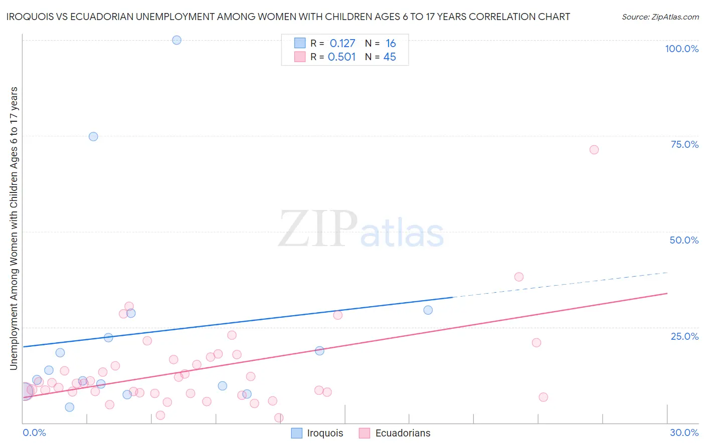 Iroquois vs Ecuadorian Unemployment Among Women with Children Ages 6 to 17 years