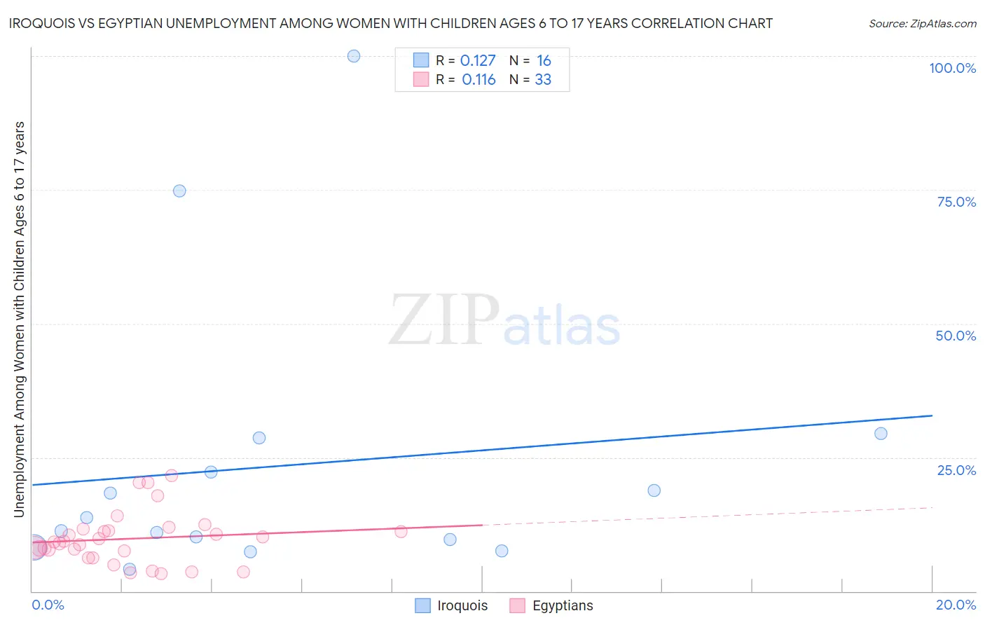 Iroquois vs Egyptian Unemployment Among Women with Children Ages 6 to 17 years