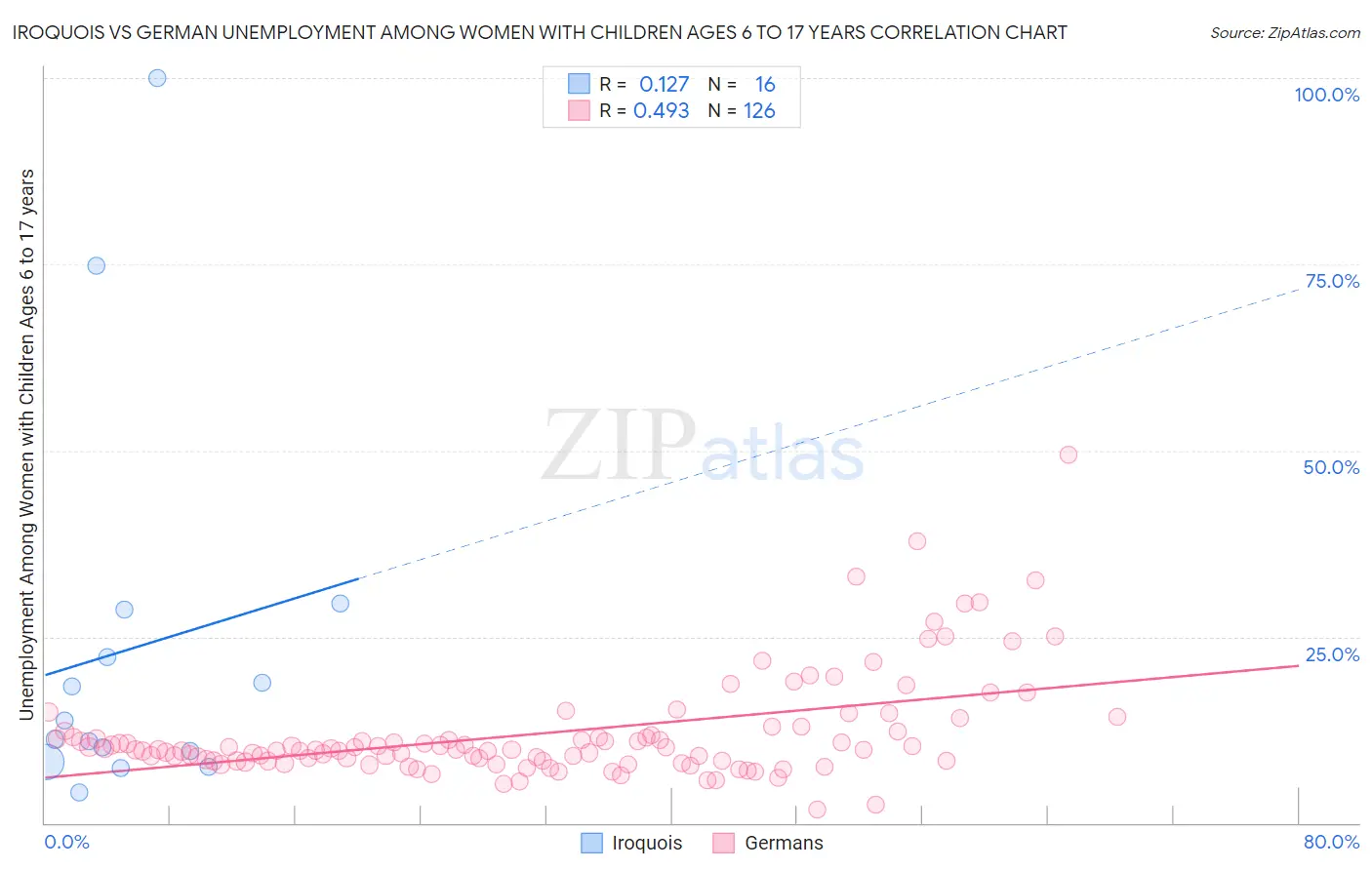 Iroquois vs German Unemployment Among Women with Children Ages 6 to 17 years