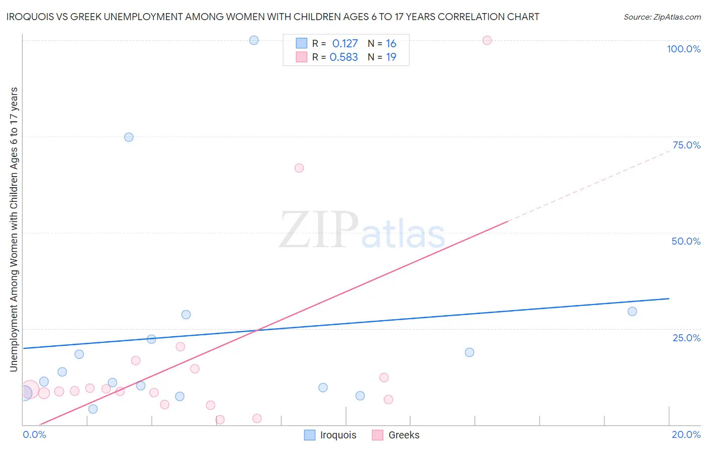 Iroquois vs Greek Unemployment Among Women with Children Ages 6 to 17 years