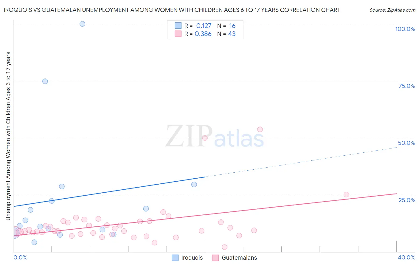 Iroquois vs Guatemalan Unemployment Among Women with Children Ages 6 to 17 years