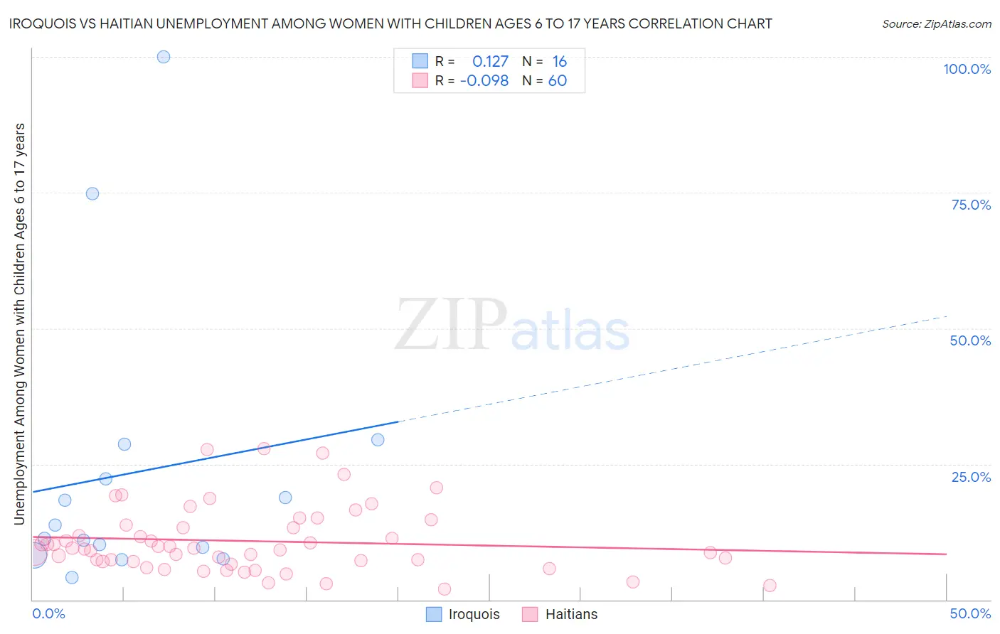 Iroquois vs Haitian Unemployment Among Women with Children Ages 6 to 17 years