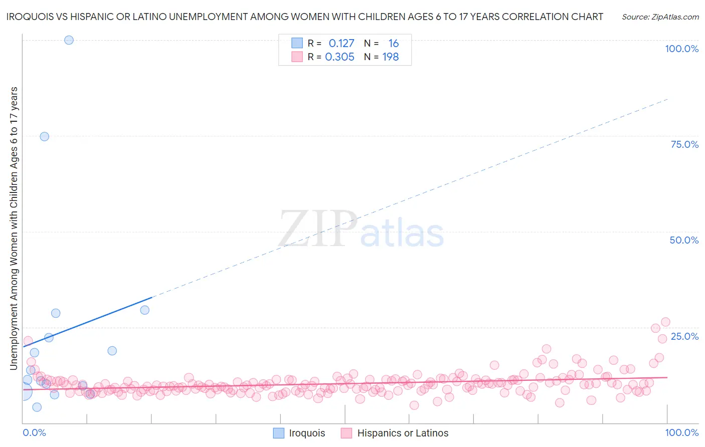 Iroquois vs Hispanic or Latino Unemployment Among Women with Children Ages 6 to 17 years