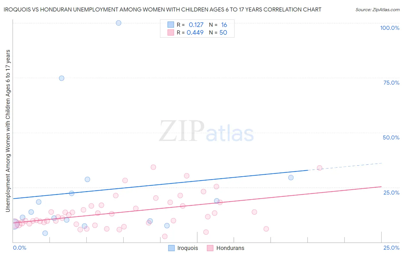 Iroquois vs Honduran Unemployment Among Women with Children Ages 6 to 17 years