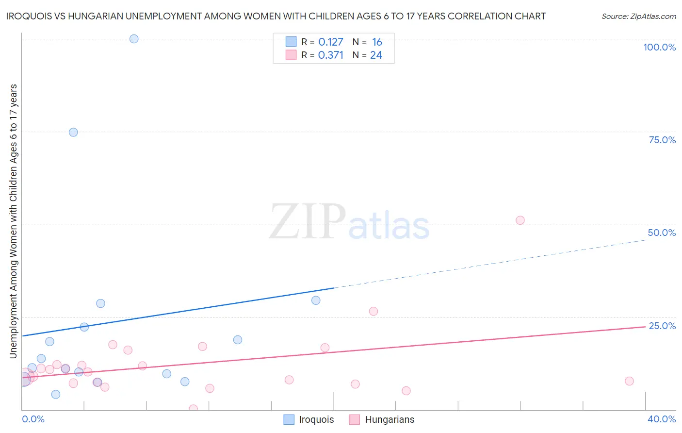 Iroquois vs Hungarian Unemployment Among Women with Children Ages 6 to 17 years